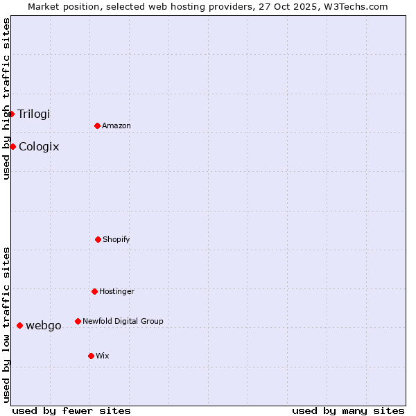 Market position of webgo vs. Cologix vs. Trilogi