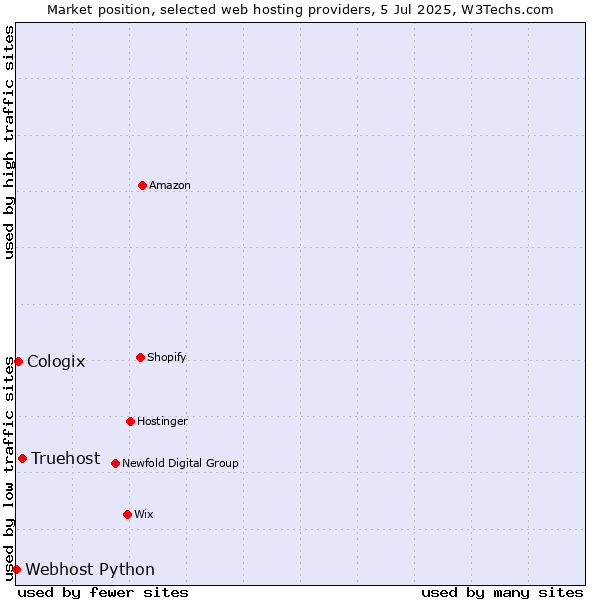 Market position of Truehost vs. Cologix vs. Webhost Python