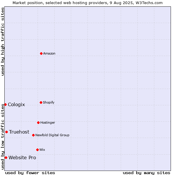 Market position of Truehost vs. Website Pro vs. Cologix