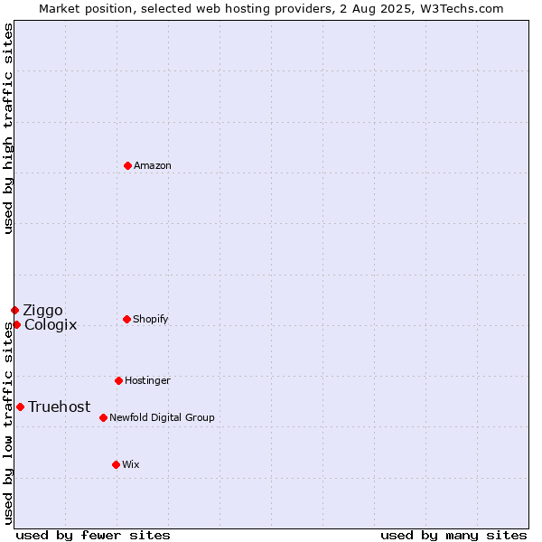 Market position of Truehost vs. Cologix vs. Ziggo