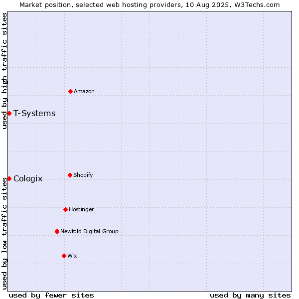 Market position of T-Systems vs. Cologix