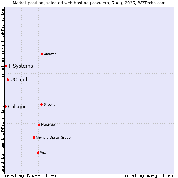 Market position of UCloud vs. T-Systems vs. Cologix