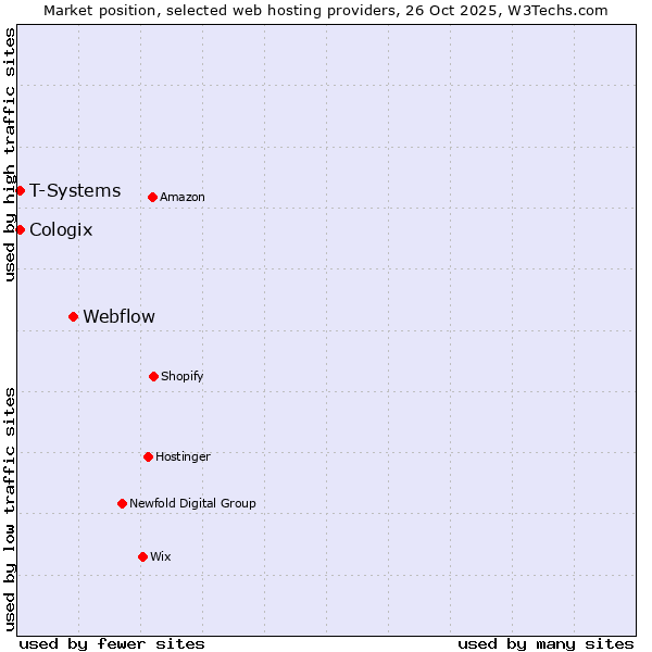 Market position of Webflow vs. T-Systems vs. Cologix