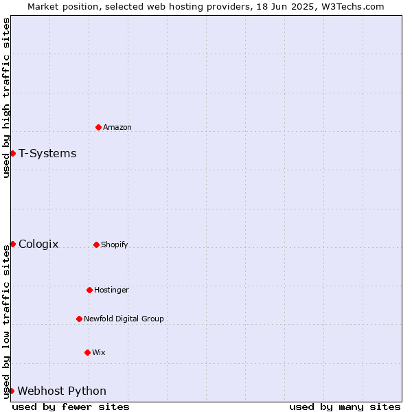 Market position of T-Systems vs. Cologix vs. Webhost Python