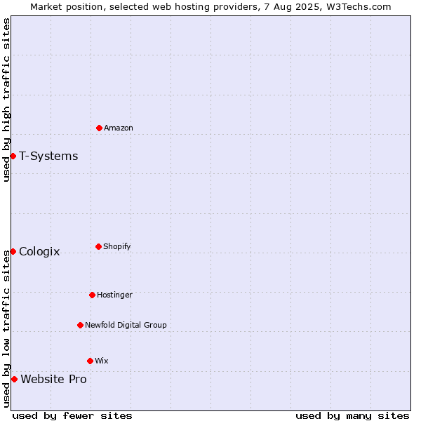 Market position of Website Pro vs. T-Systems vs. Cologix