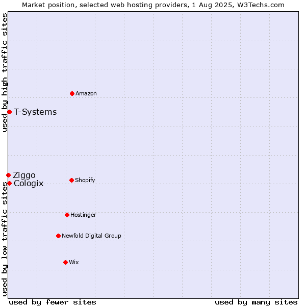 Market position of T-Systems vs. Cologix vs. Ziggo