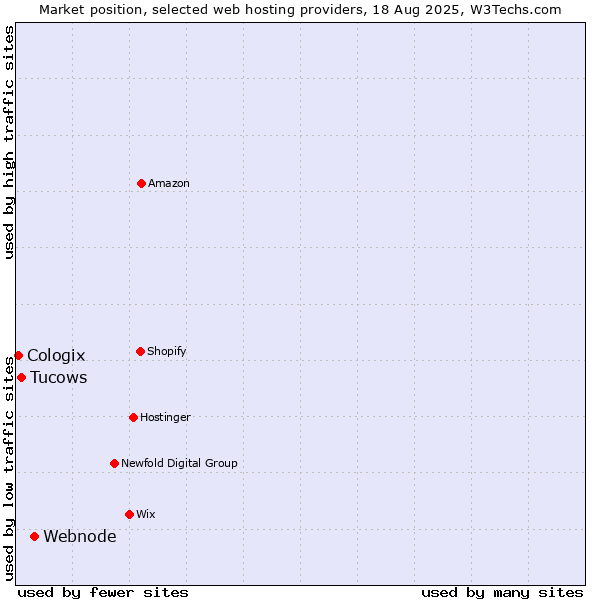 Market position of Webnode vs. Tucows vs. Cologix