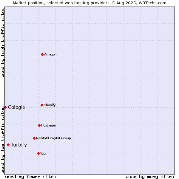 Market position of Turbify vs. Cologix