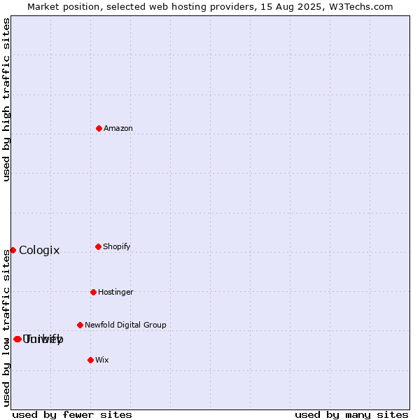 Market position of Turbify vs. Uniweb vs. Cologix
