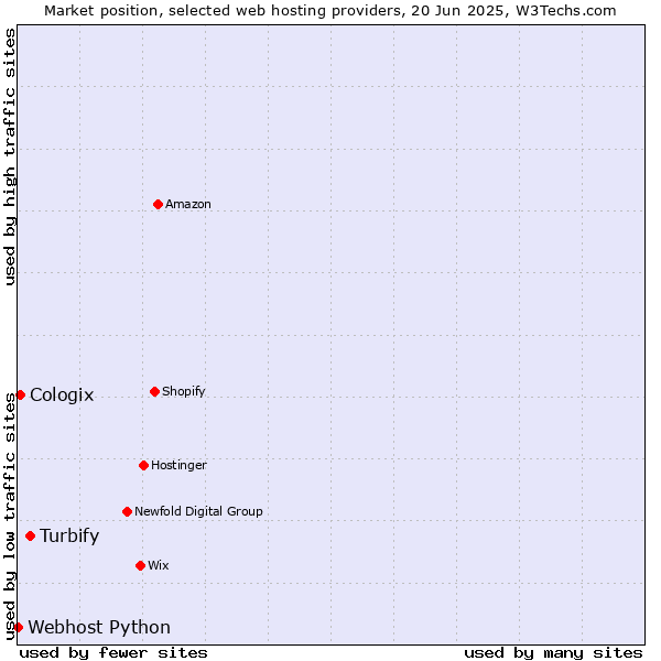 Market position of Turbify vs. Cologix vs. Webhost Python