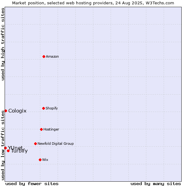 Market position of Turbify vs. Cologix vs. YUnet