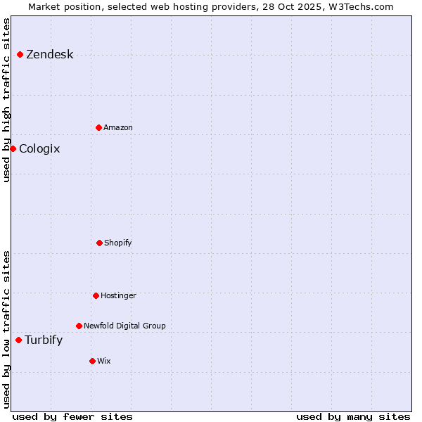 Market position of Zendesk vs. Turbify vs. Cologix