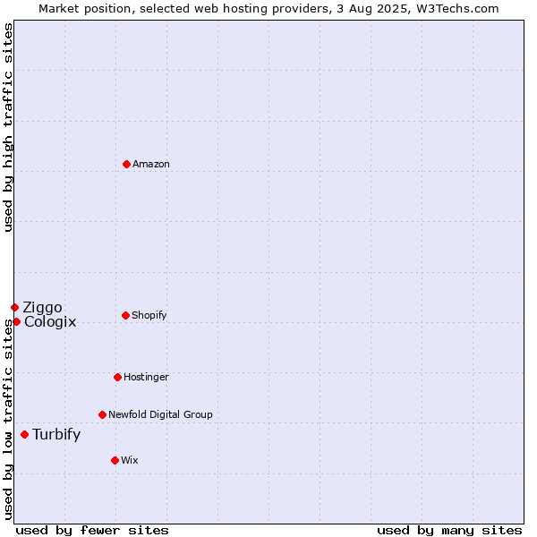 Market position of Turbify vs. Cologix vs. Ziggo