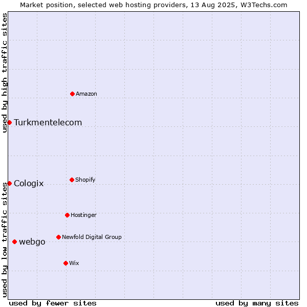 Market position of webgo vs. Turkmentelecom vs. Cologix