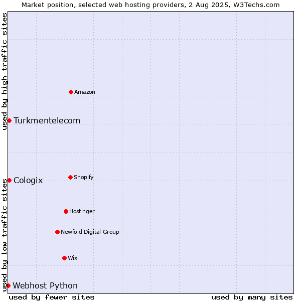 Market position of Turkmentelecom vs. Cologix vs. Webhost Python