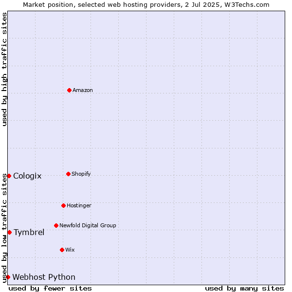 Market position of Tymbrel vs. Cologix vs. Webhost Python