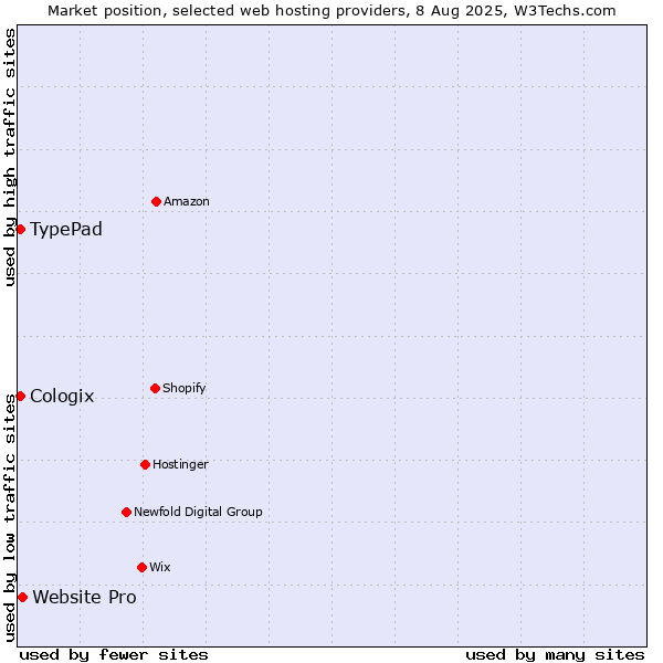 Market position of Website Pro vs. TypePad vs. Cologix