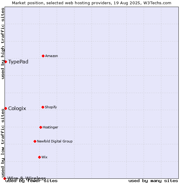 Market position of TypePad vs. Cologix vs. Wire & Wireless