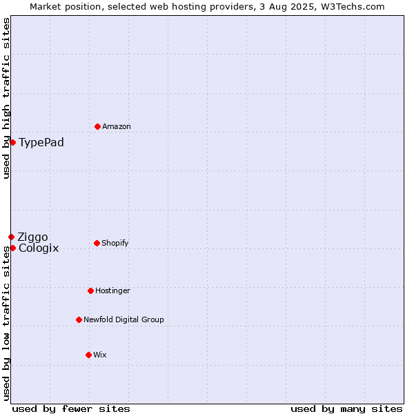 Market position of TypePad vs. Cologix vs. Ziggo