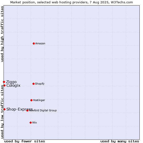 Market position of Shop-Express vs. Cologix vs. Ziggo