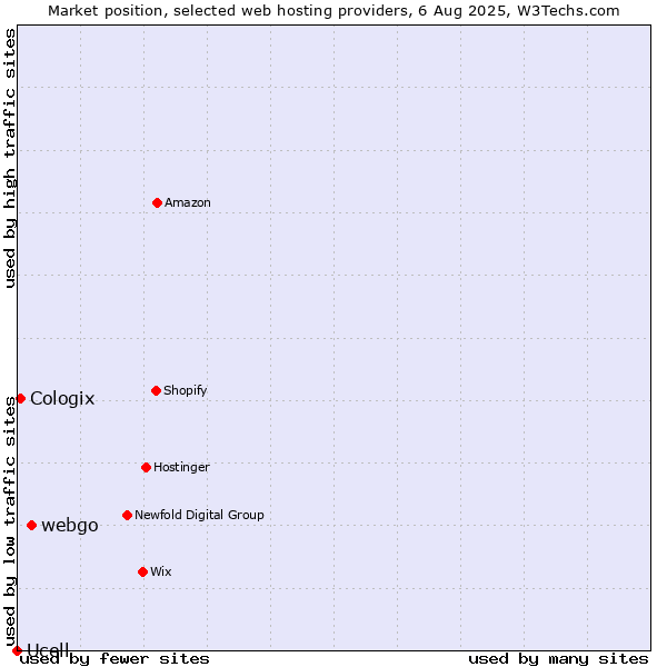 Market position of webgo vs. Cologix vs. Ucell