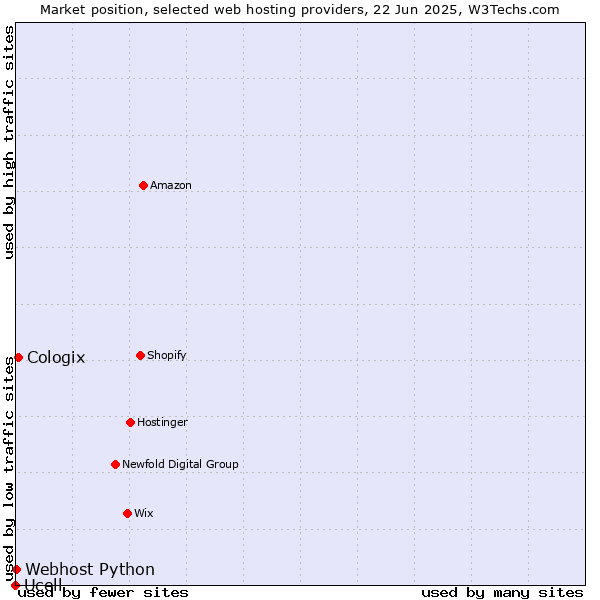 Market position of Cologix vs. Webhost Python vs. Ucell