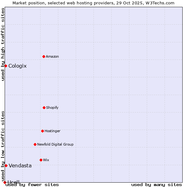 Market position of Vendasta vs. Cologix vs. Ucell