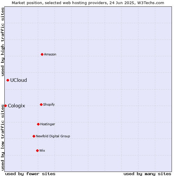 Market position of UCloud vs. Cologix