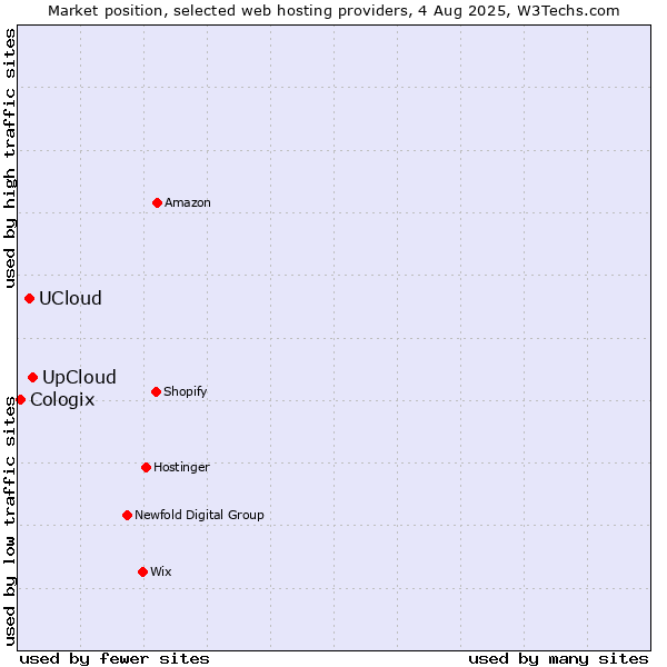 Market position of UpCloud vs. UCloud vs. Cologix