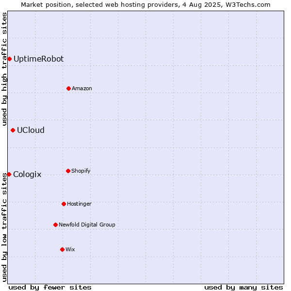 Market position of UCloud vs. UptimeRobot vs. Cologix
