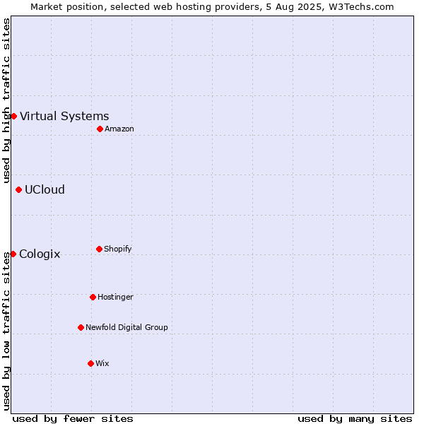 Market position of UCloud vs. Virtual Systems vs. Cologix
