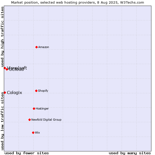 Market position of UCloud vs. Visualsoft vs. Cologix