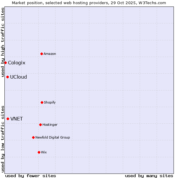 Market position of VNET vs. UCloud vs. Cologix