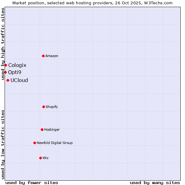Market position of UCloud vs. Cologix vs. Opti9