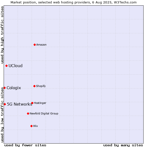 Market position of UCloud vs. 5G Networks vs. Cologix