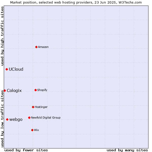 Market position of webgo vs. UCloud vs. Cologix