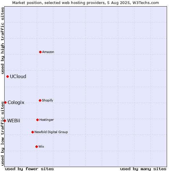 Market position of UCloud vs. Cologix vs. WEBii