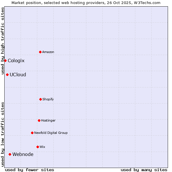 Market position of Webnode vs. UCloud vs. Cologix