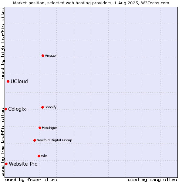 Market position of UCloud vs. Website Pro vs. Cologix