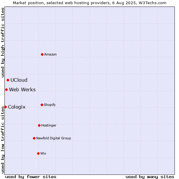 Market position of UCloud vs. Web Werks vs. Cologix