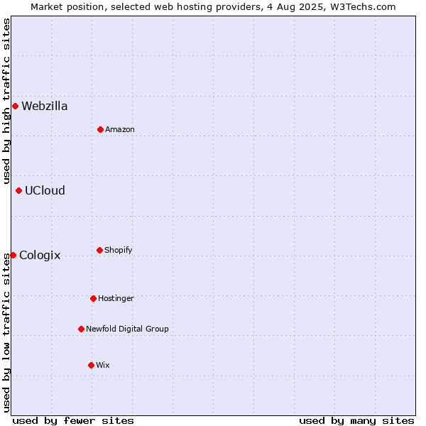 Market position of UCloud vs. Webzilla vs. Cologix