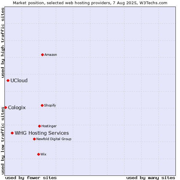 Market position of WHG Hosting Services vs. UCloud vs. Cologix