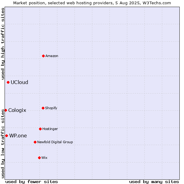 Market position of UCloud vs. WP.one vs. Cologix