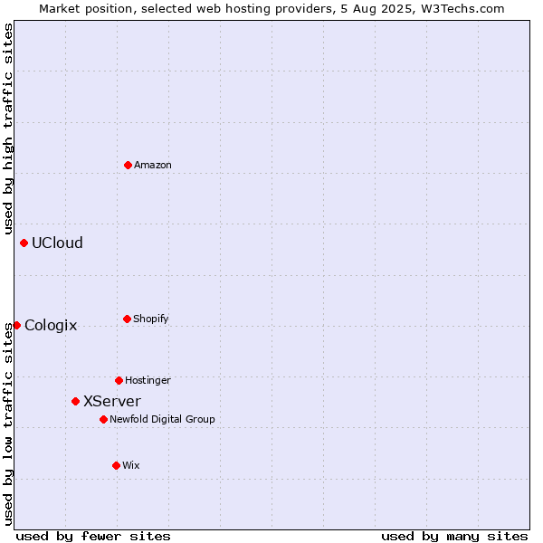 Market position of XServer vs. UCloud vs. Cologix
