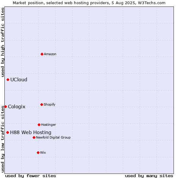Market position of UCloud vs. H88 Web Hosting vs. Cologix