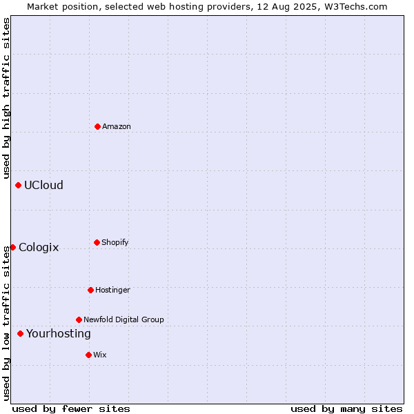 Market position of Yourhosting vs. UCloud vs. Cologix