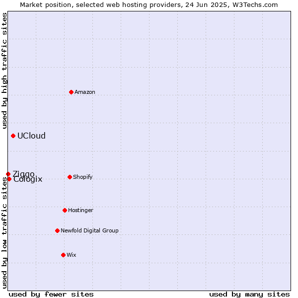 Market position of UCloud vs. Cologix vs. Ziggo