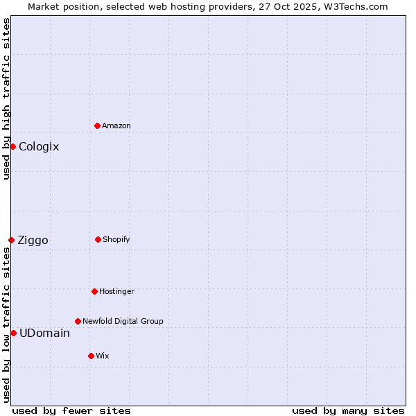 Market position of UDomain vs. Cologix vs. Ziggo
