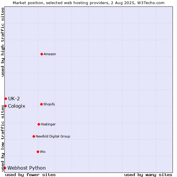 Market position of UK-2 vs. Cologix vs. Webhost Python