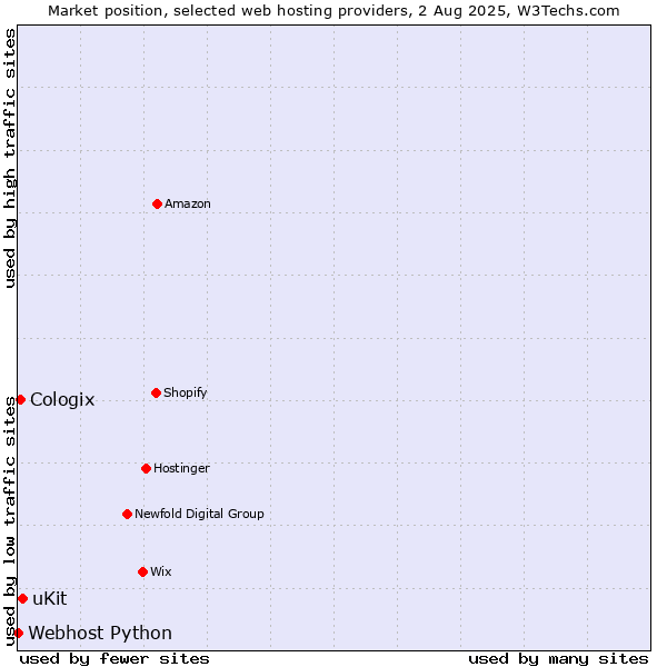 Market position of uKit vs. Cologix vs. Webhost Python